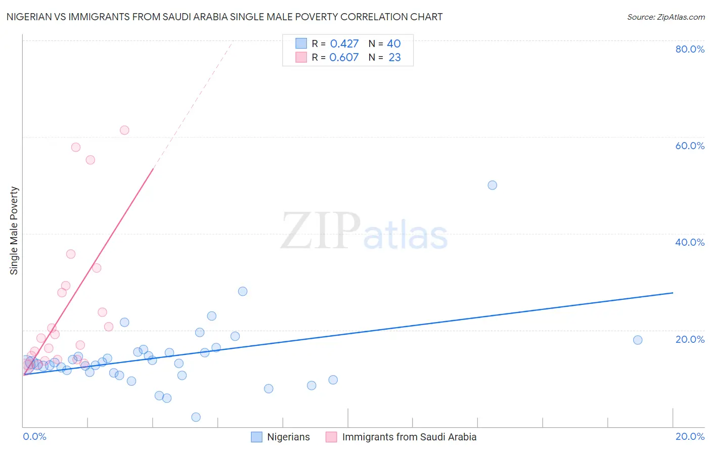 Nigerian vs Immigrants from Saudi Arabia Single Male Poverty
