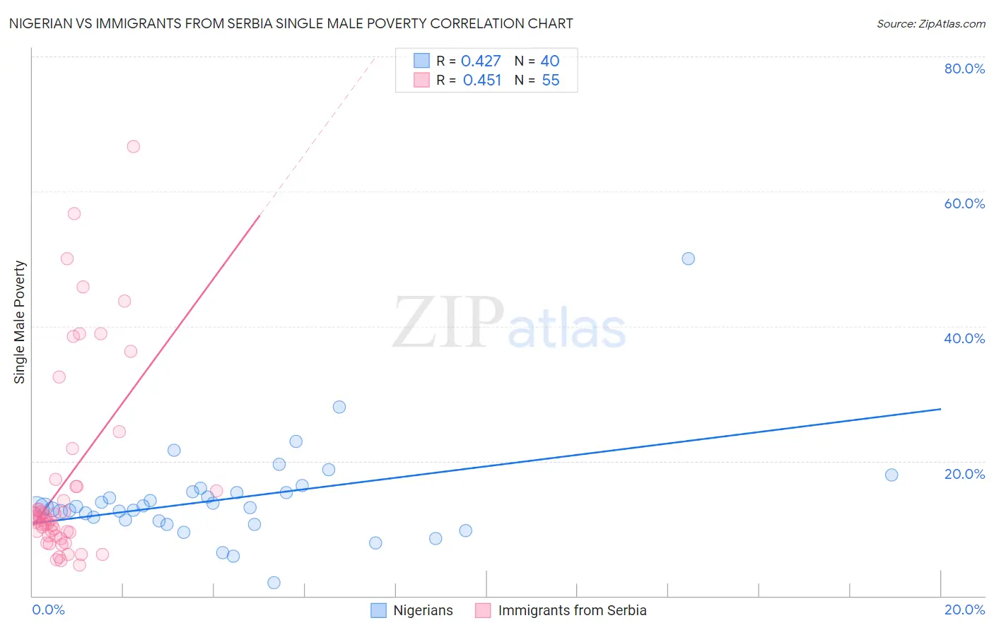 Nigerian vs Immigrants from Serbia Single Male Poverty