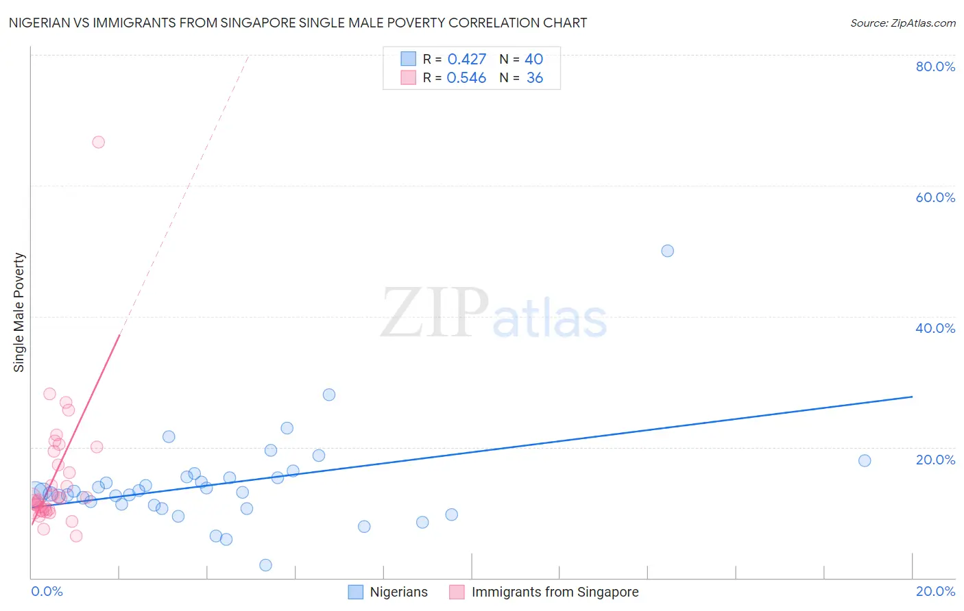 Nigerian vs Immigrants from Singapore Single Male Poverty