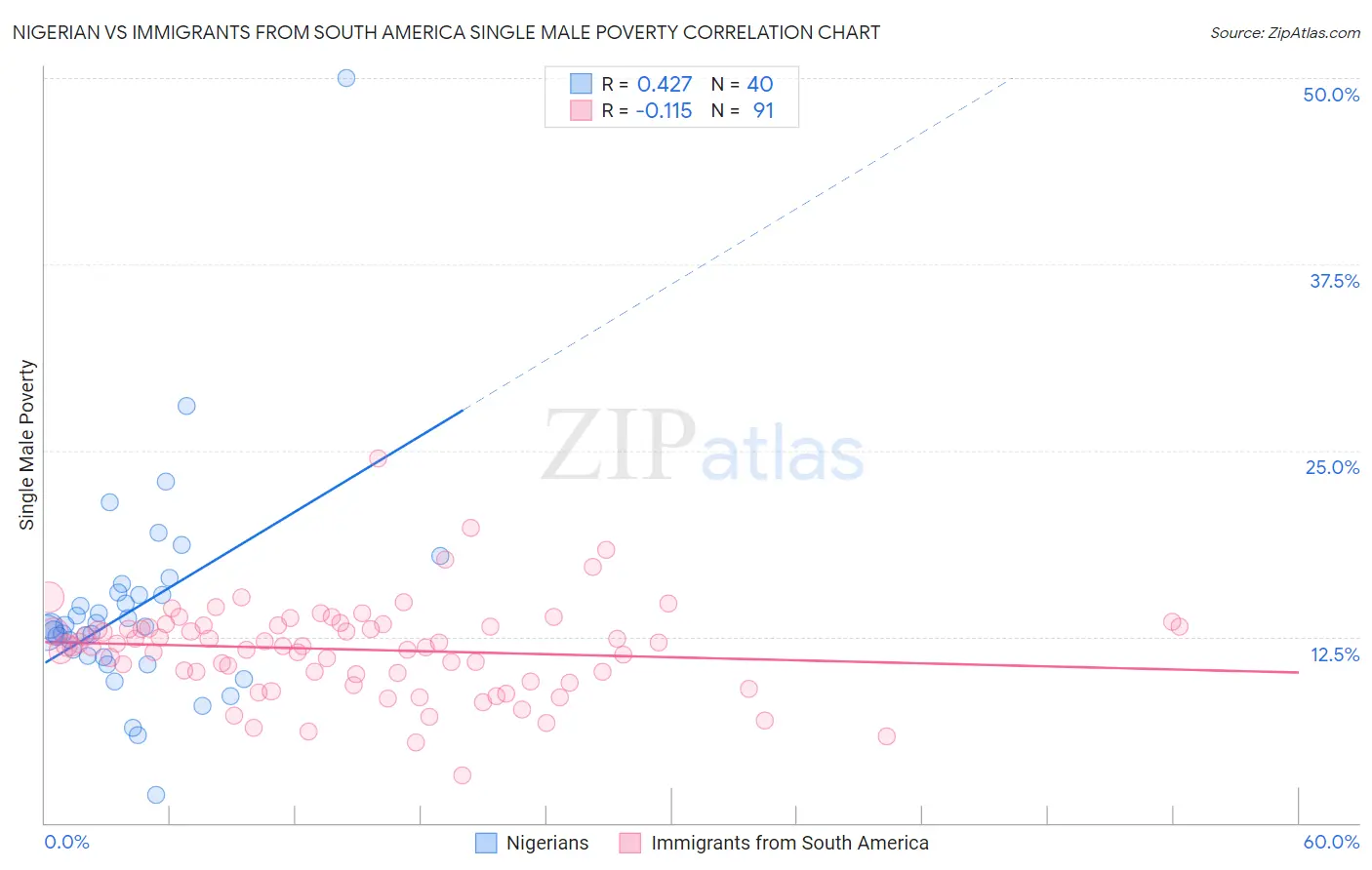 Nigerian vs Immigrants from South America Single Male Poverty
