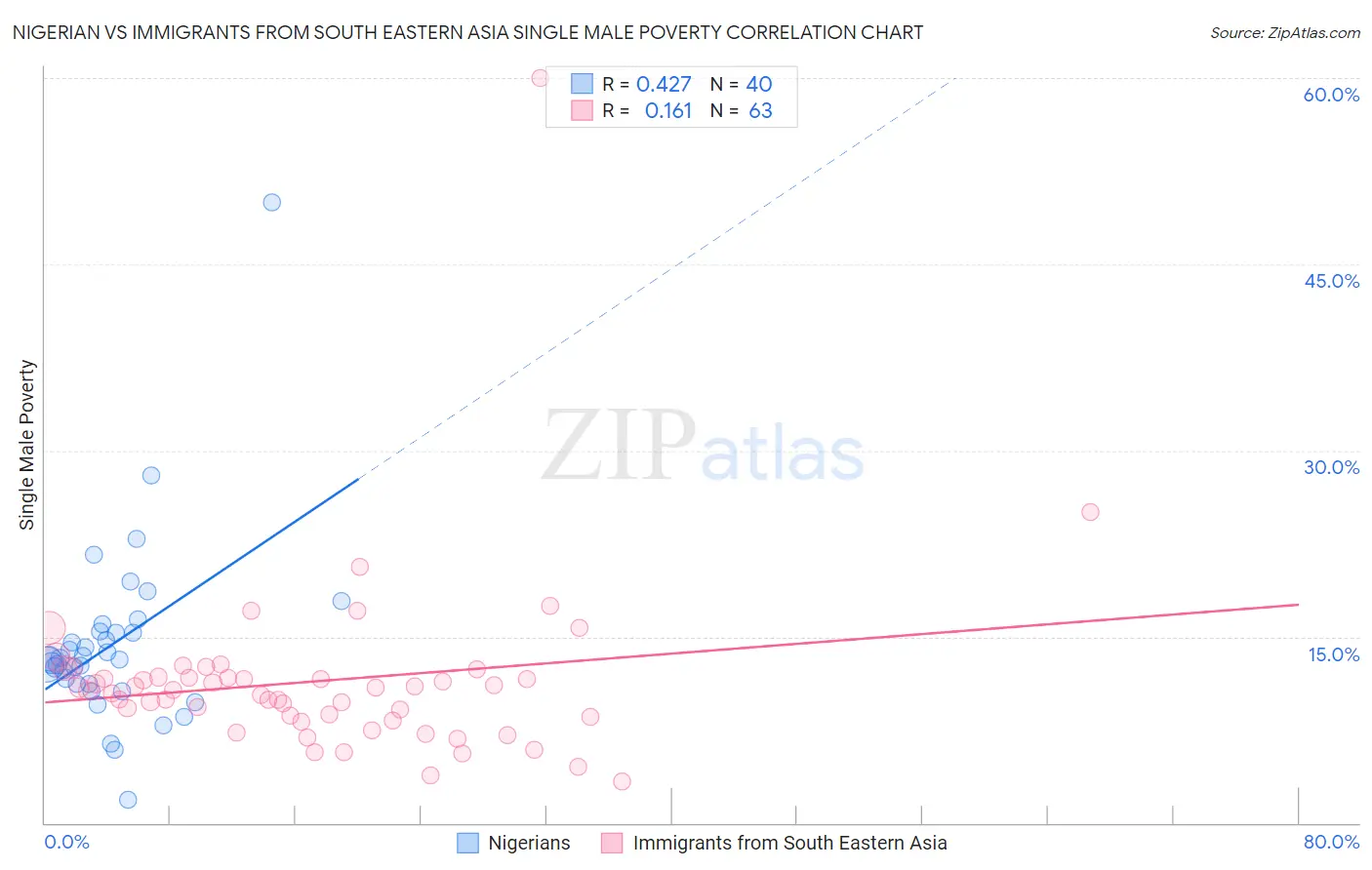 Nigerian vs Immigrants from South Eastern Asia Single Male Poverty