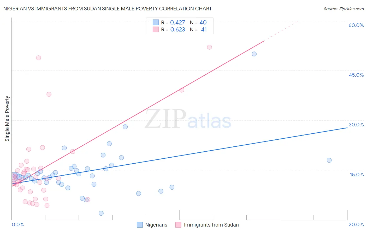 Nigerian vs Immigrants from Sudan Single Male Poverty