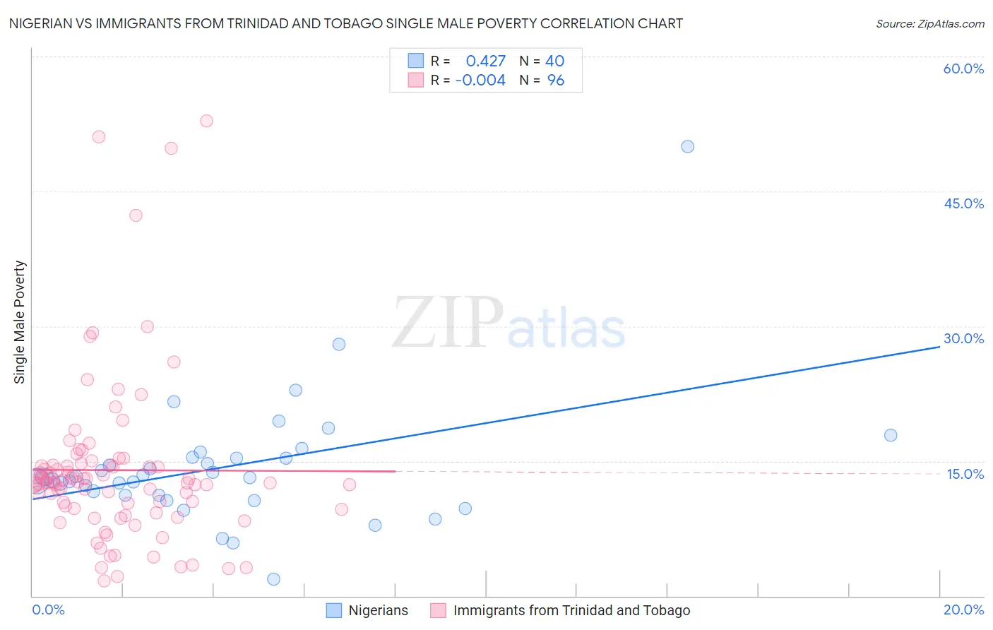 Nigerian vs Immigrants from Trinidad and Tobago Single Male Poverty
