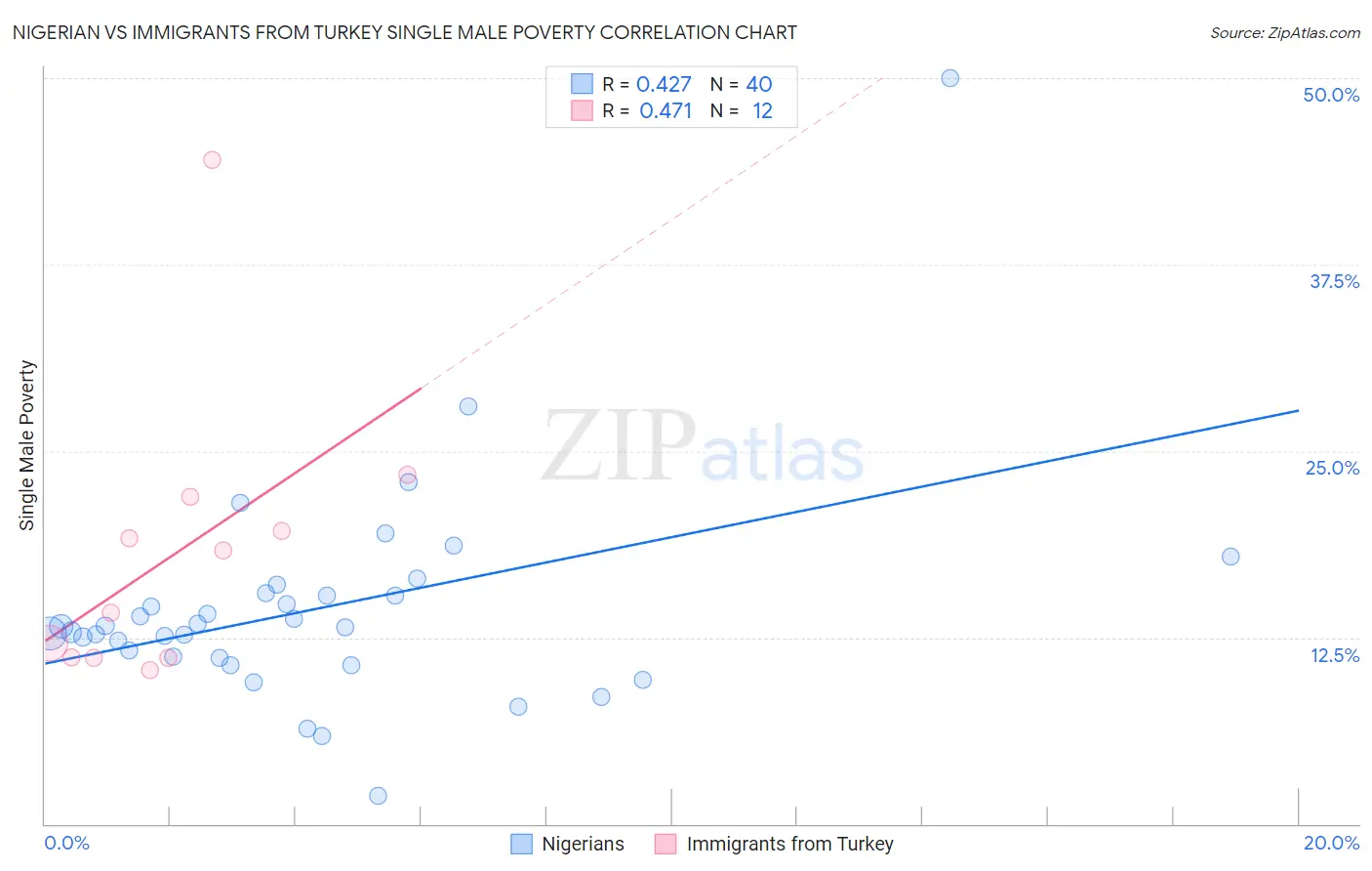 Nigerian vs Immigrants from Turkey Single Male Poverty