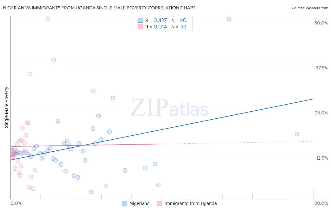 Nigerian vs Immigrants from Uganda Single Male Poverty