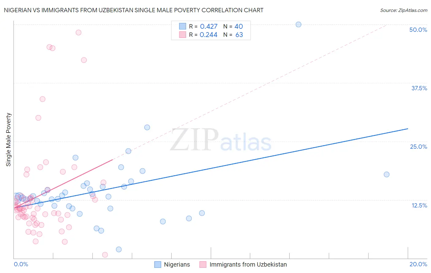 Nigerian vs Immigrants from Uzbekistan Single Male Poverty
