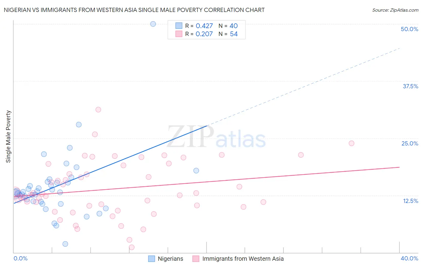 Nigerian vs Immigrants from Western Asia Single Male Poverty