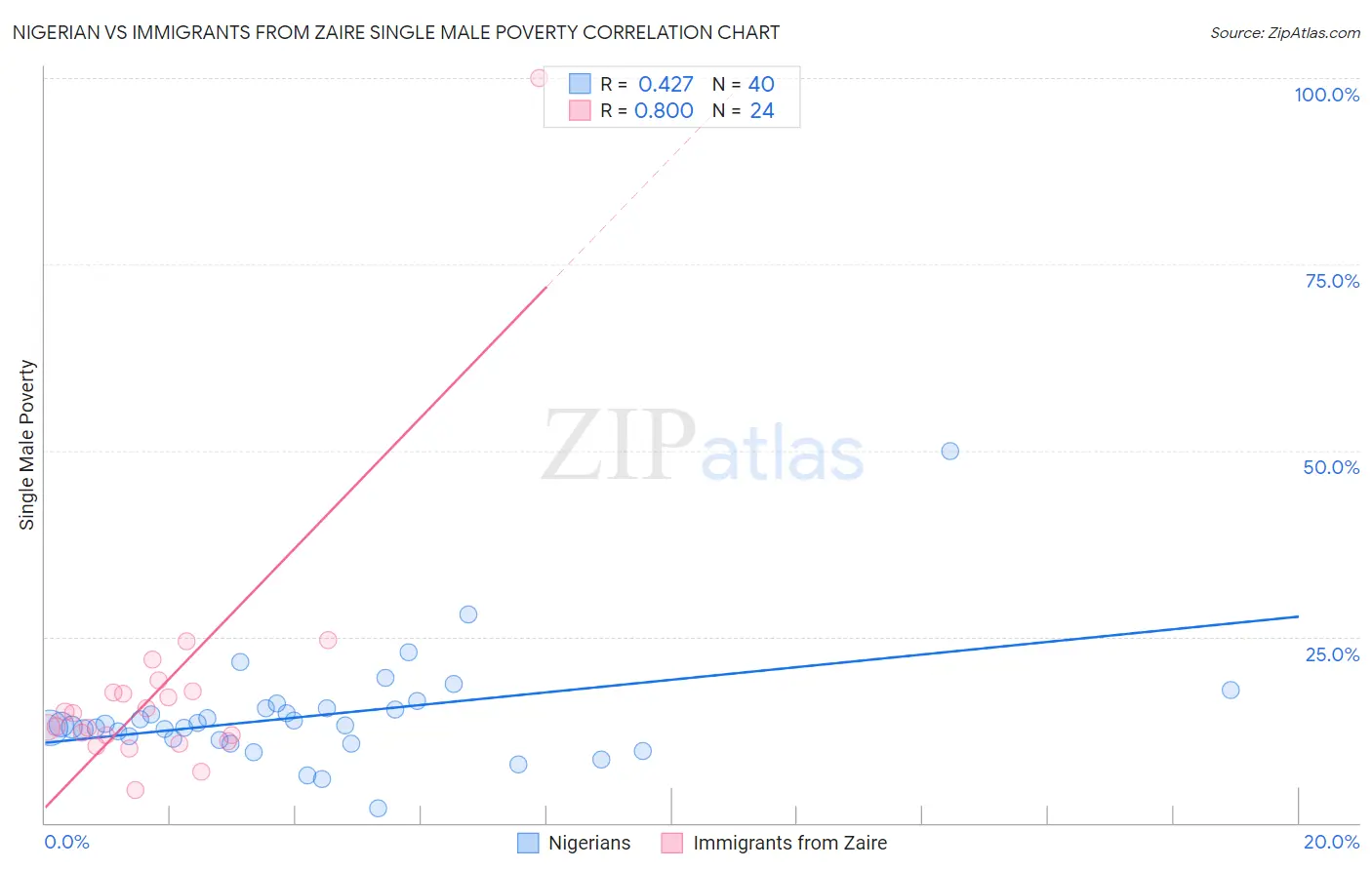 Nigerian vs Immigrants from Zaire Single Male Poverty