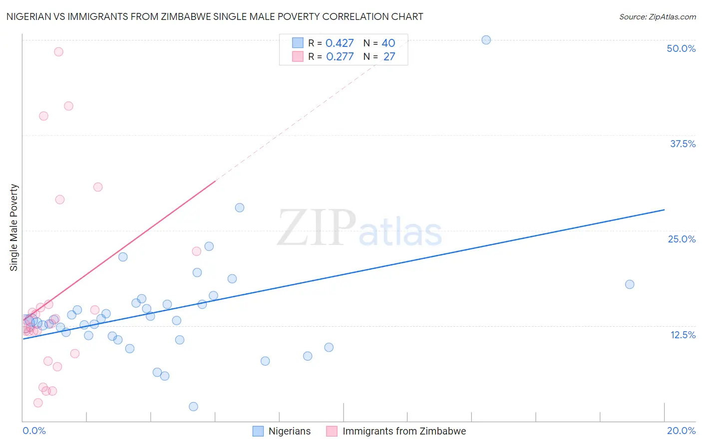 Nigerian vs Immigrants from Zimbabwe Single Male Poverty