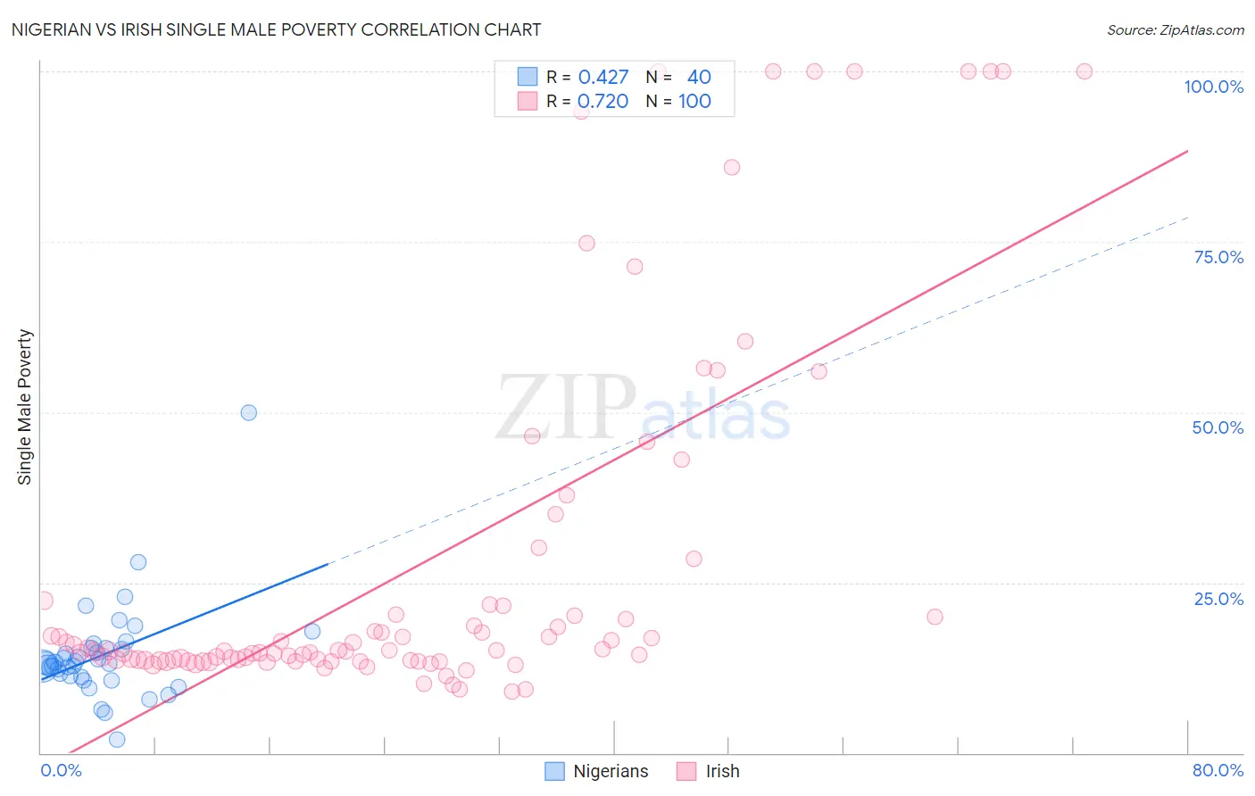 Nigerian vs Irish Single Male Poverty