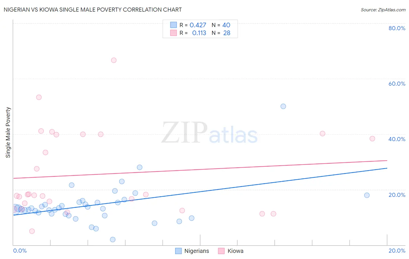 Nigerian vs Kiowa Single Male Poverty