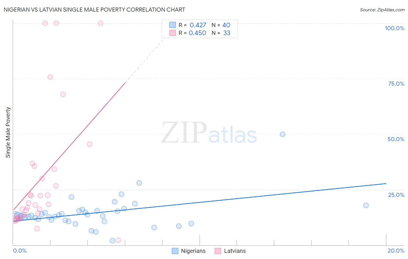 Nigerian vs Latvian Single Male Poverty