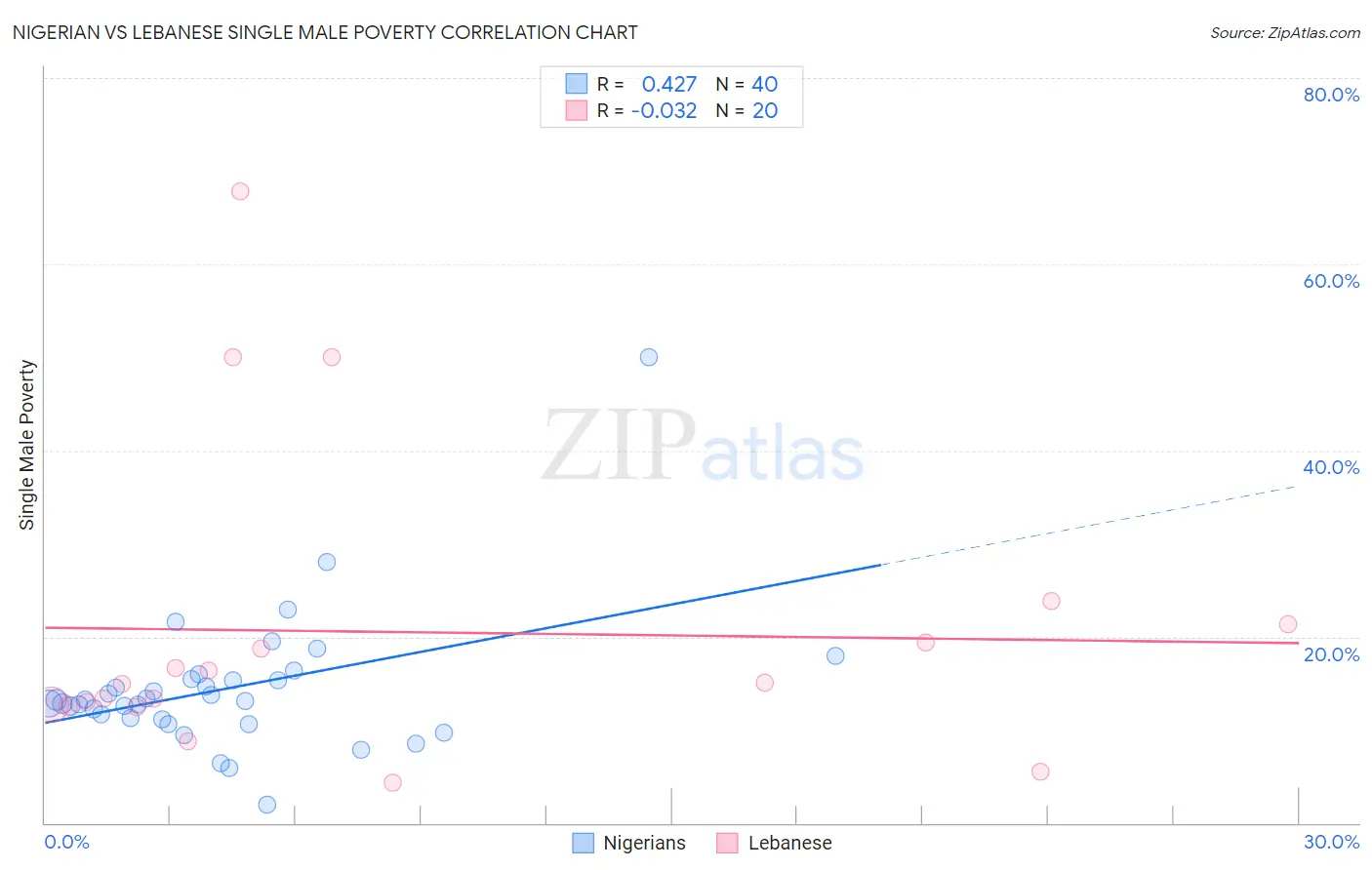 Nigerian vs Lebanese Single Male Poverty