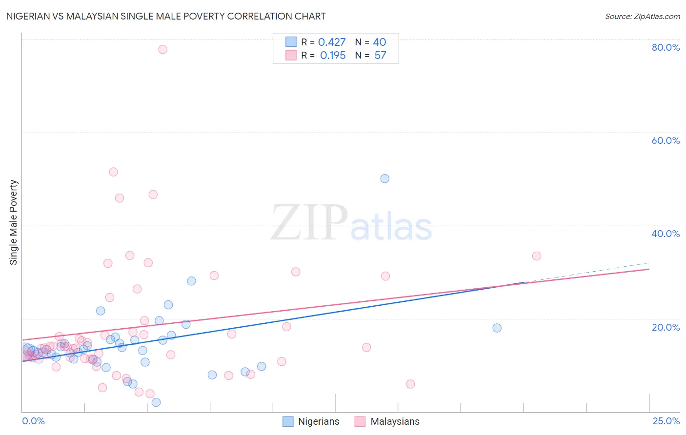 Nigerian vs Malaysian Single Male Poverty