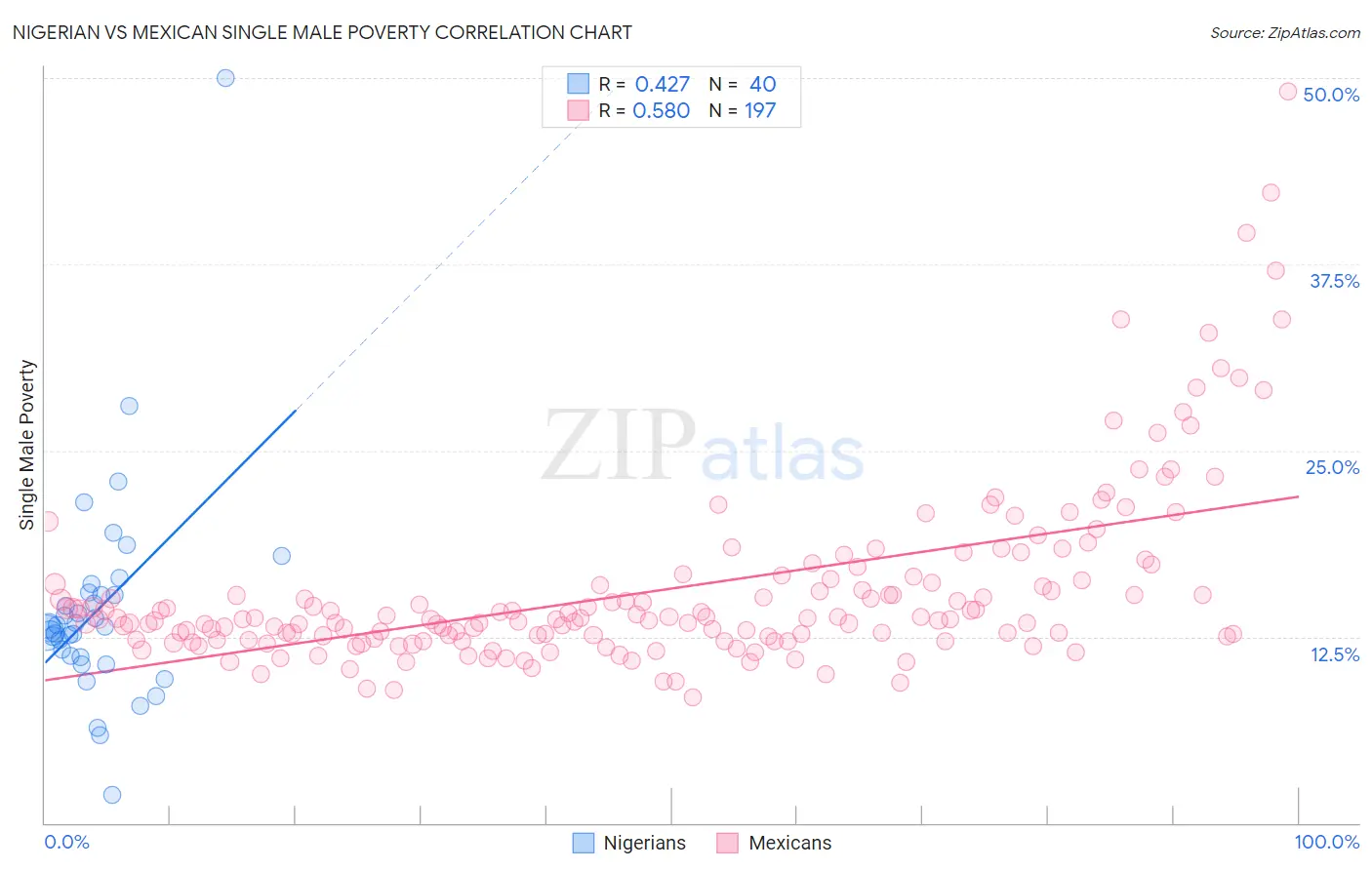 Nigerian vs Mexican Single Male Poverty