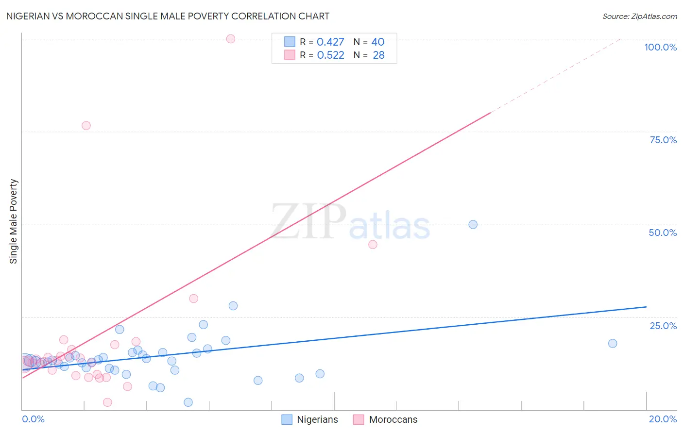 Nigerian vs Moroccan Single Male Poverty