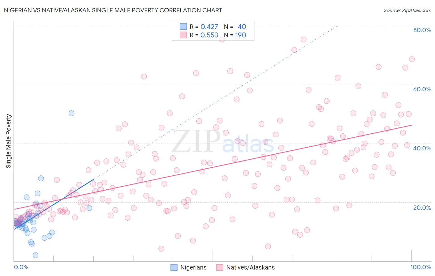 Nigerian vs Native/Alaskan Single Male Poverty