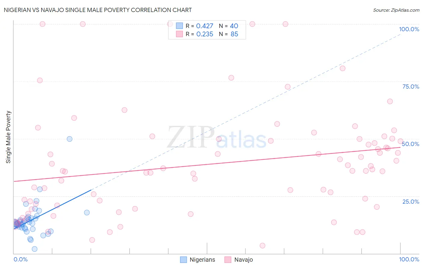 Nigerian vs Navajo Single Male Poverty