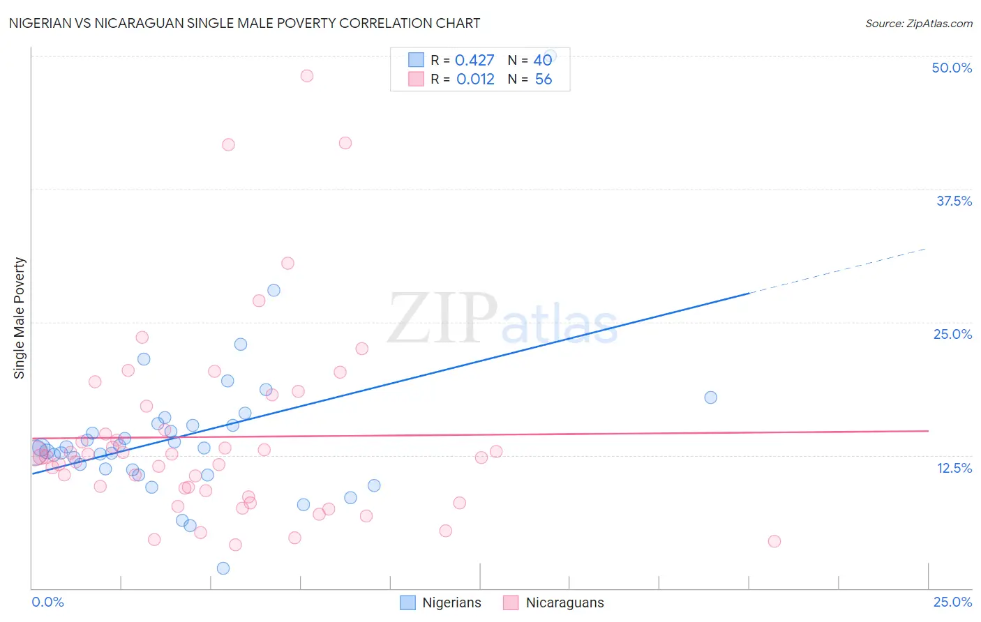 Nigerian vs Nicaraguan Single Male Poverty