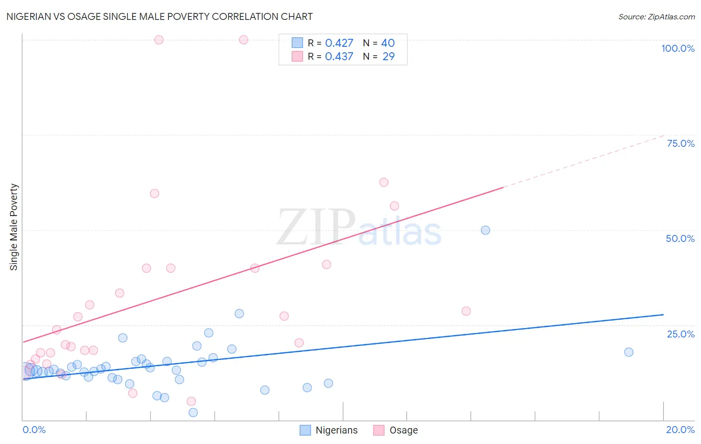 Nigerian vs Osage Single Male Poverty