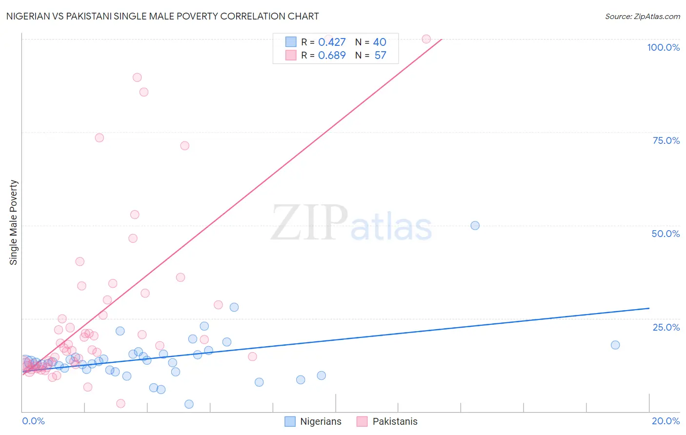 Nigerian vs Pakistani Single Male Poverty