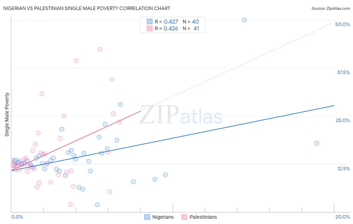 Nigerian vs Palestinian Single Male Poverty