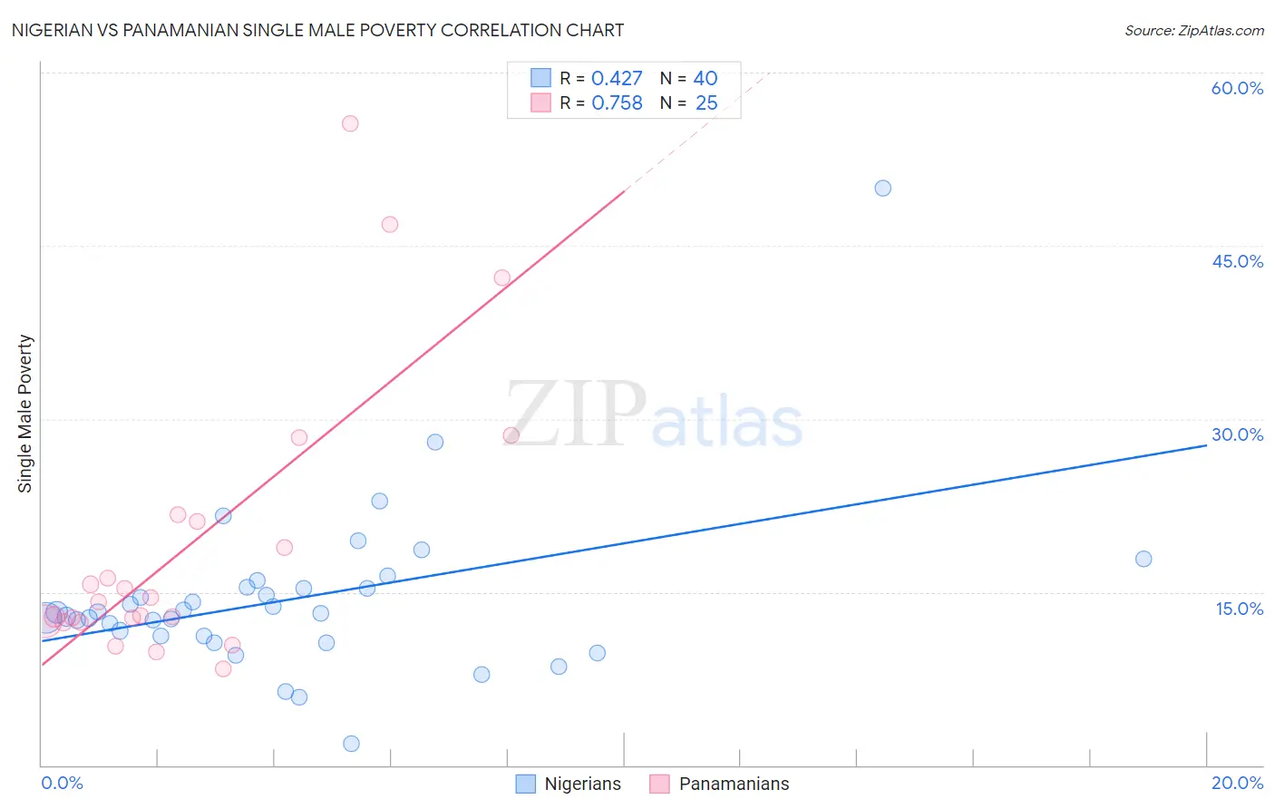 Nigerian vs Panamanian Single Male Poverty