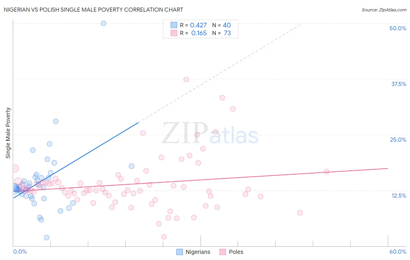 Nigerian vs Polish Single Male Poverty