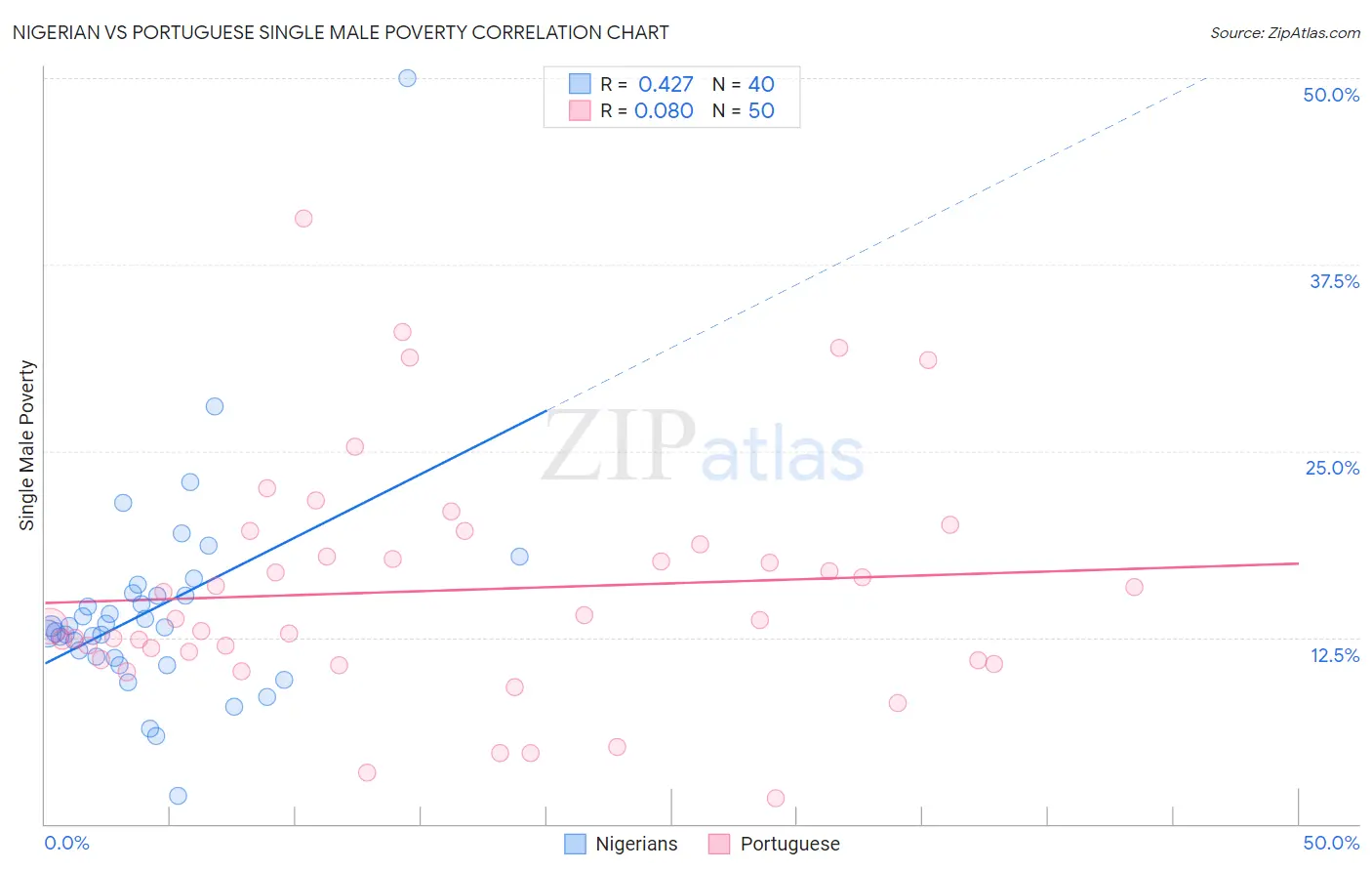 Nigerian vs Portuguese Single Male Poverty