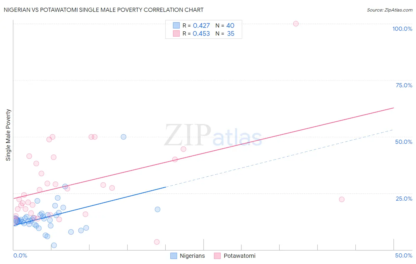 Nigerian vs Potawatomi Single Male Poverty