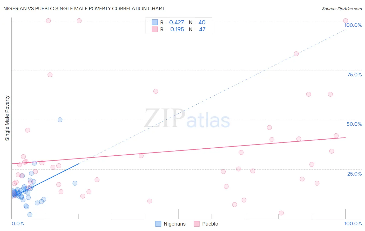 Nigerian vs Pueblo Single Male Poverty