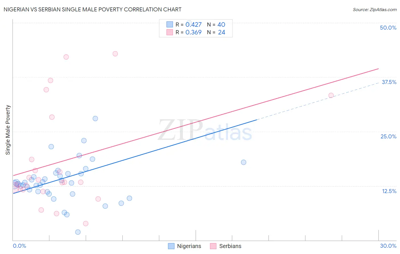 Nigerian vs Serbian Single Male Poverty