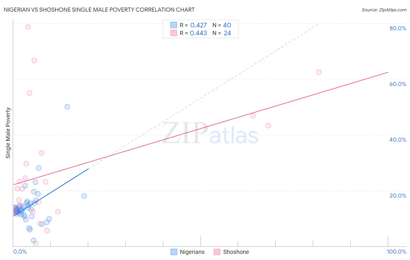 Nigerian vs Shoshone Single Male Poverty