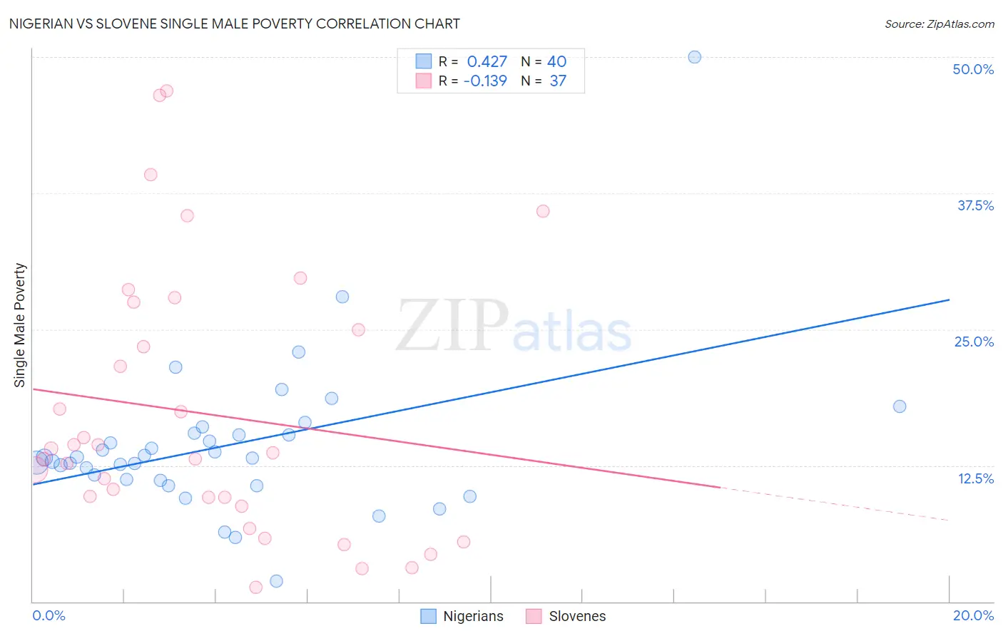 Nigerian vs Slovene Single Male Poverty