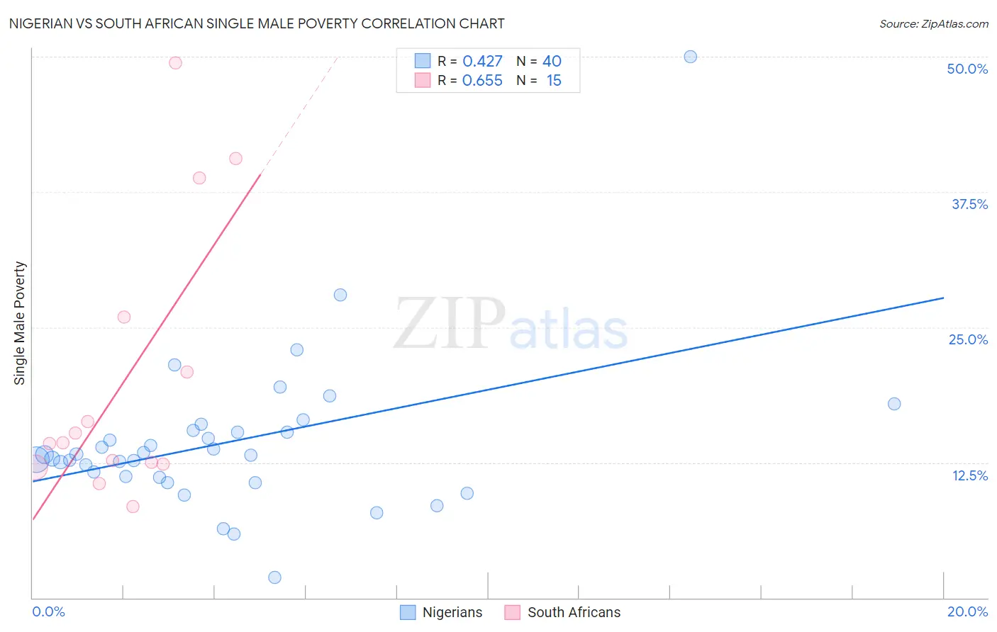 Nigerian vs South African Single Male Poverty