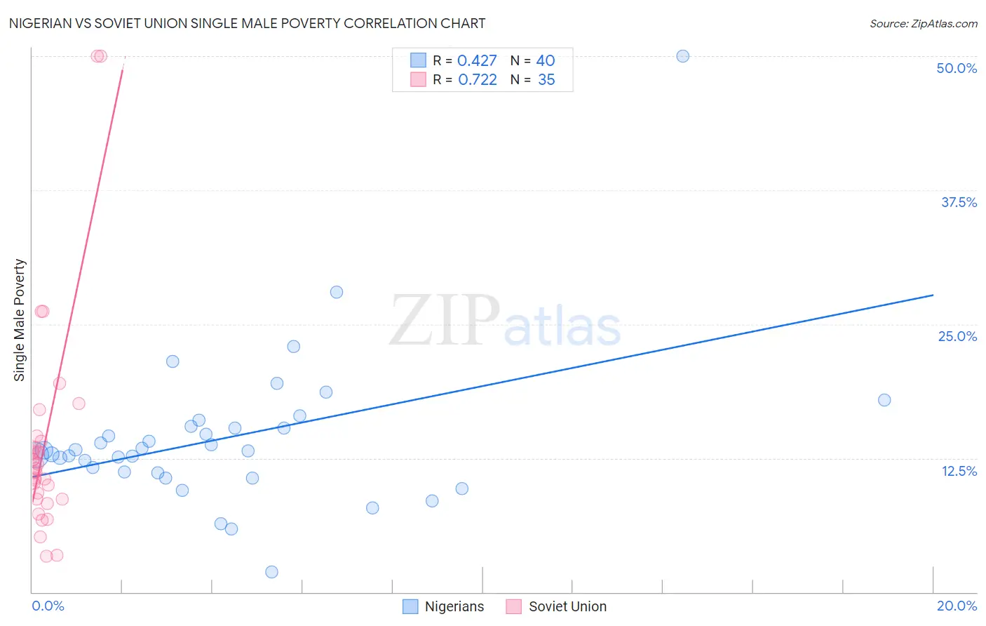 Nigerian vs Soviet Union Single Male Poverty