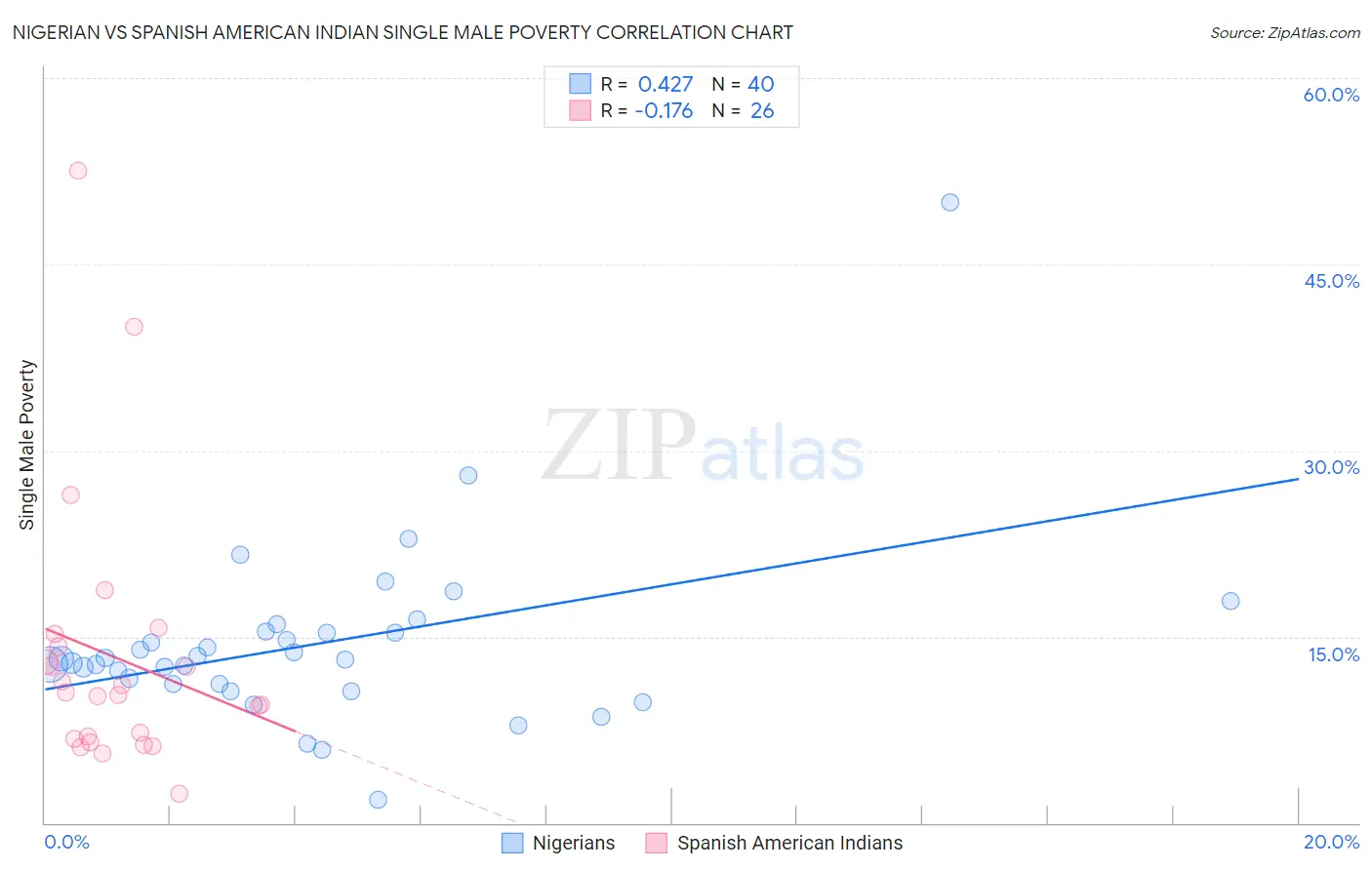 Nigerian vs Spanish American Indian Single Male Poverty