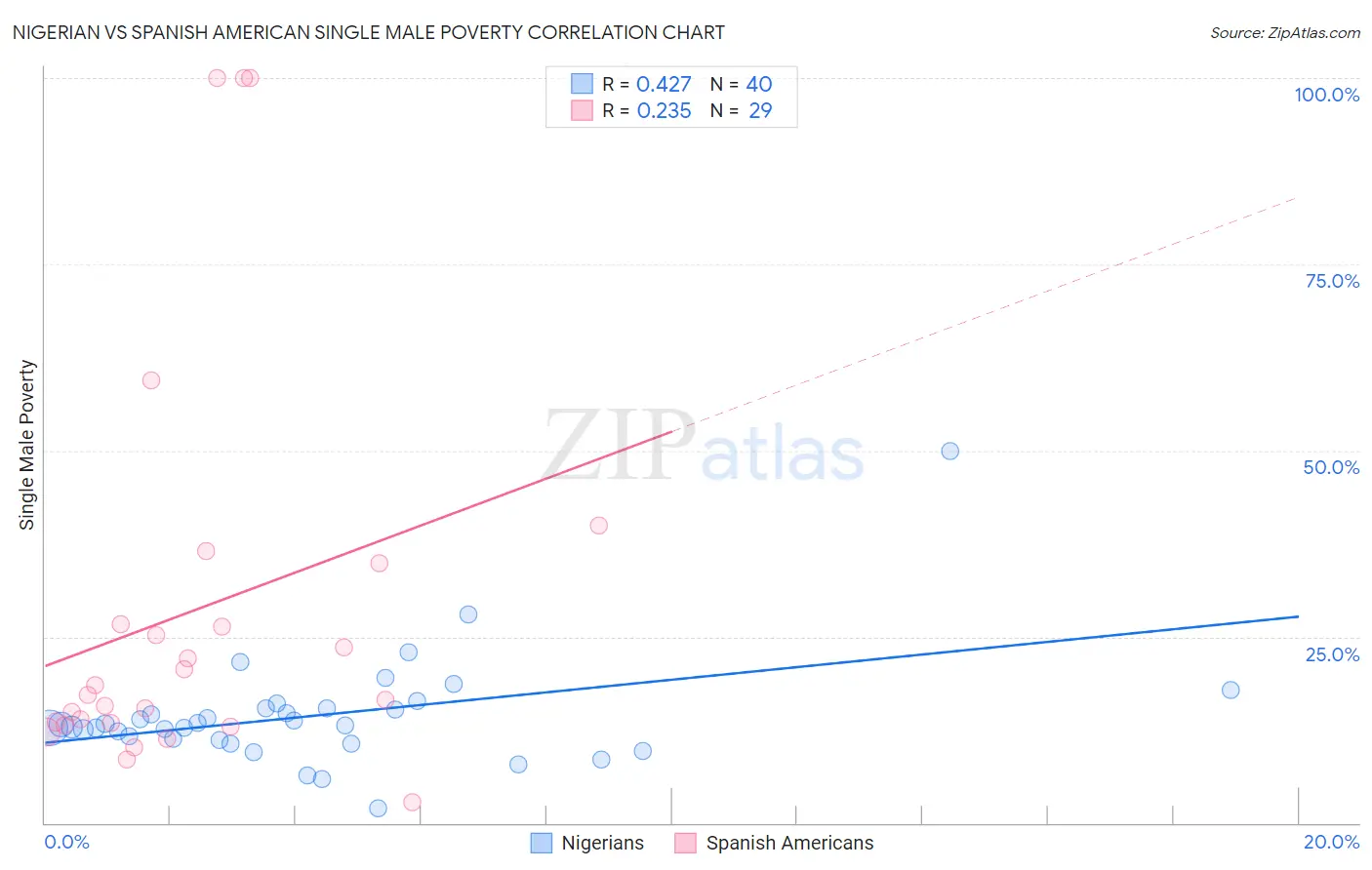 Nigerian vs Spanish American Single Male Poverty