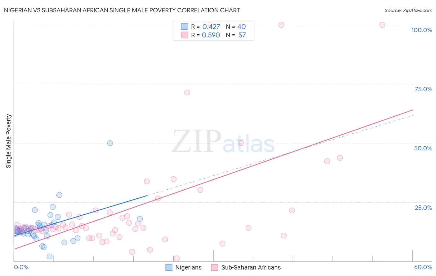 Nigerian vs Subsaharan African Single Male Poverty