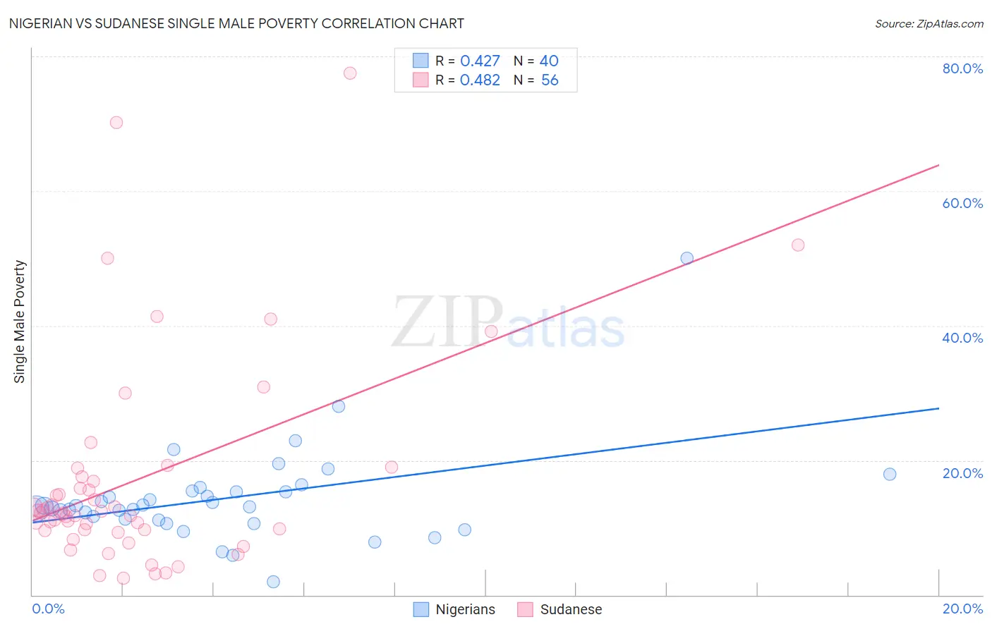 Nigerian vs Sudanese Single Male Poverty
