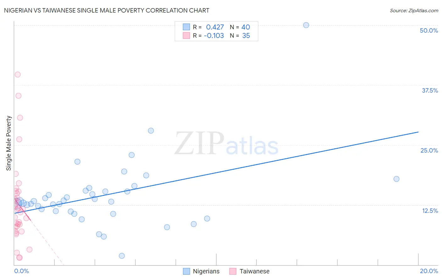 Nigerian vs Taiwanese Single Male Poverty