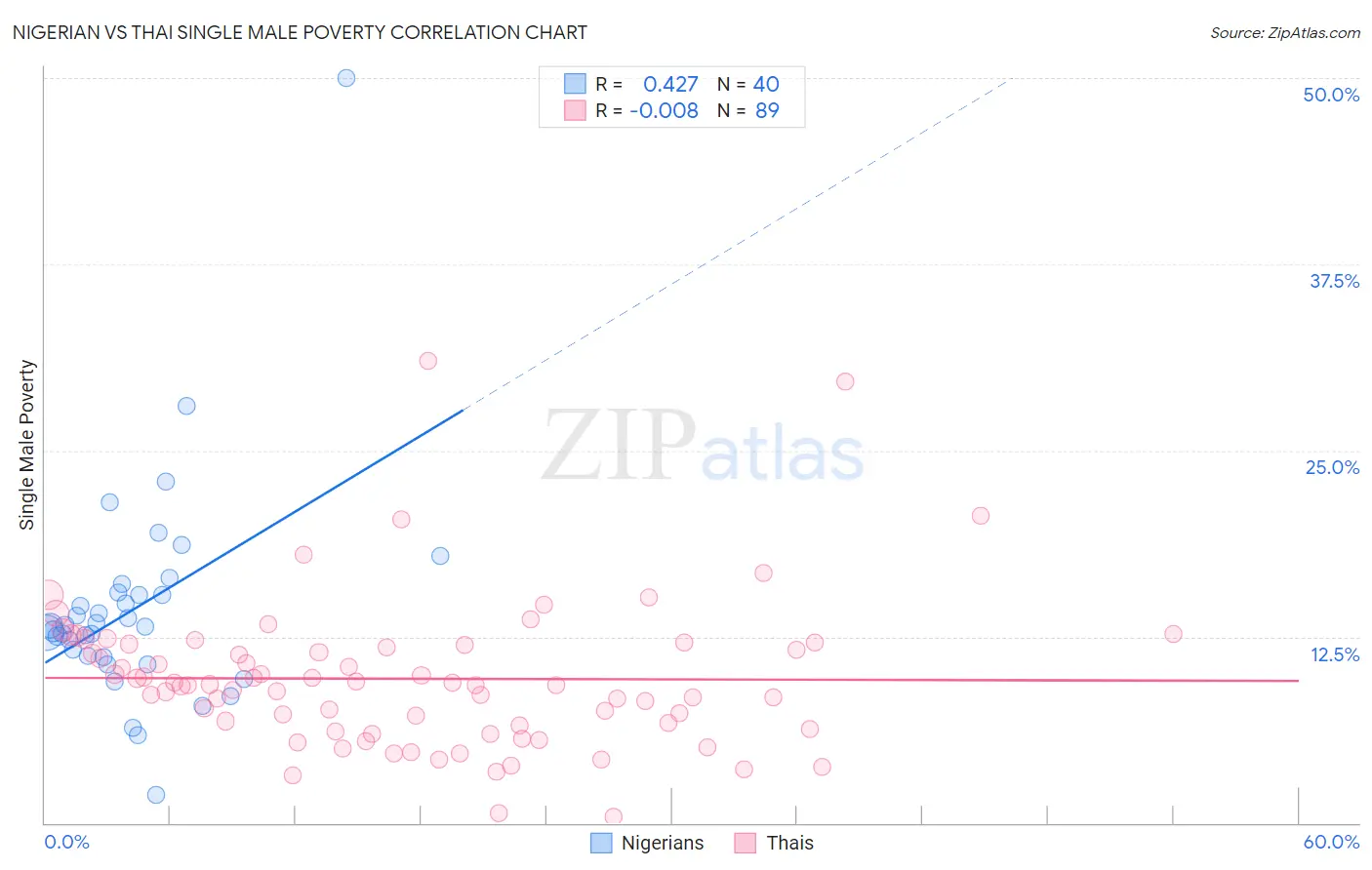 Nigerian vs Thai Single Male Poverty