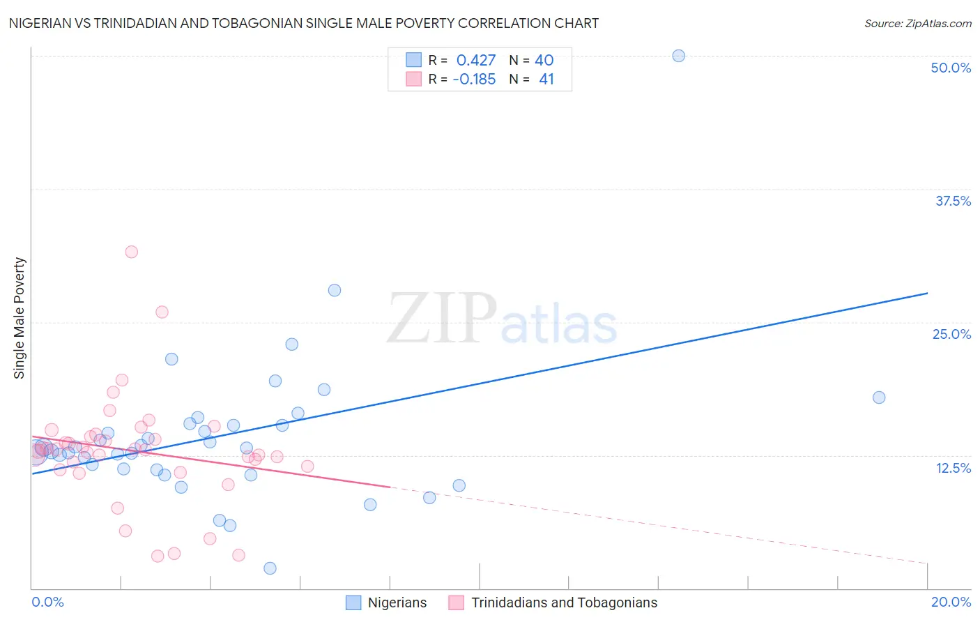 Nigerian vs Trinidadian and Tobagonian Single Male Poverty