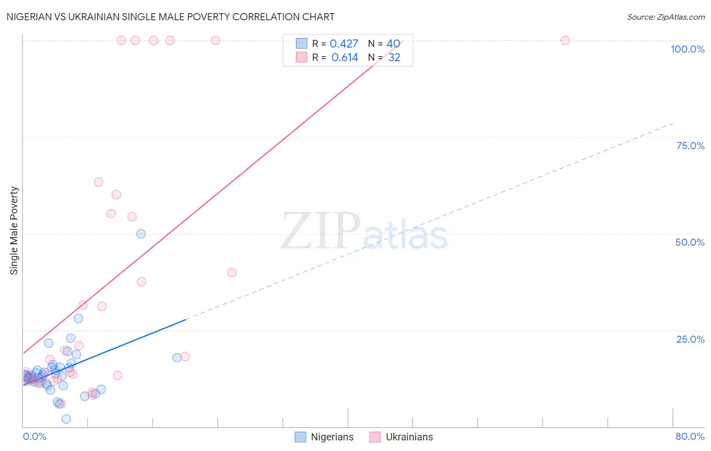 Nigerian vs Ukrainian Single Male Poverty