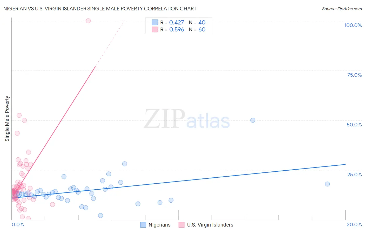 Nigerian vs U.S. Virgin Islander Single Male Poverty