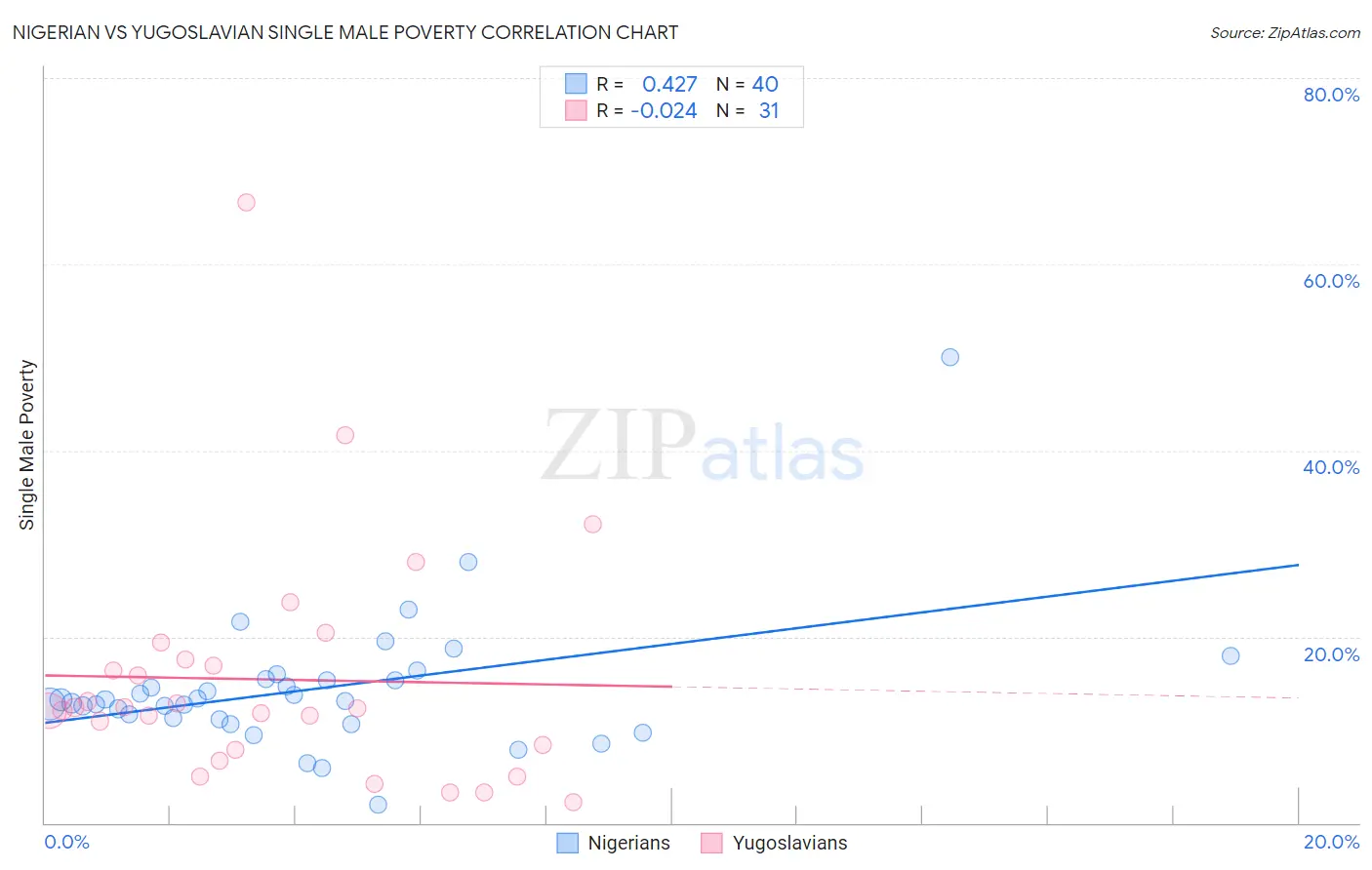 Nigerian vs Yugoslavian Single Male Poverty