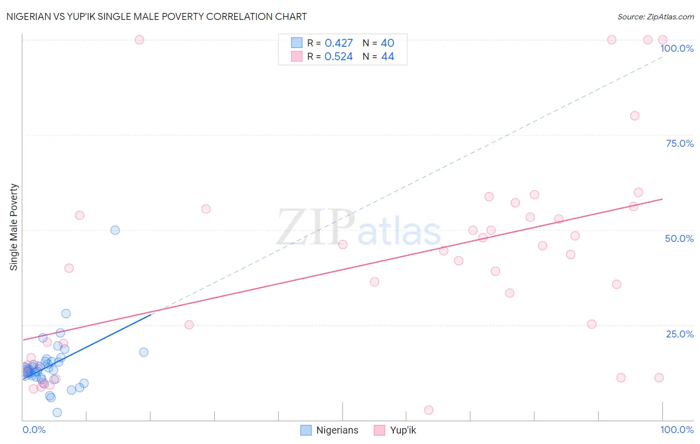 Nigerian vs Yup'ik Single Male Poverty