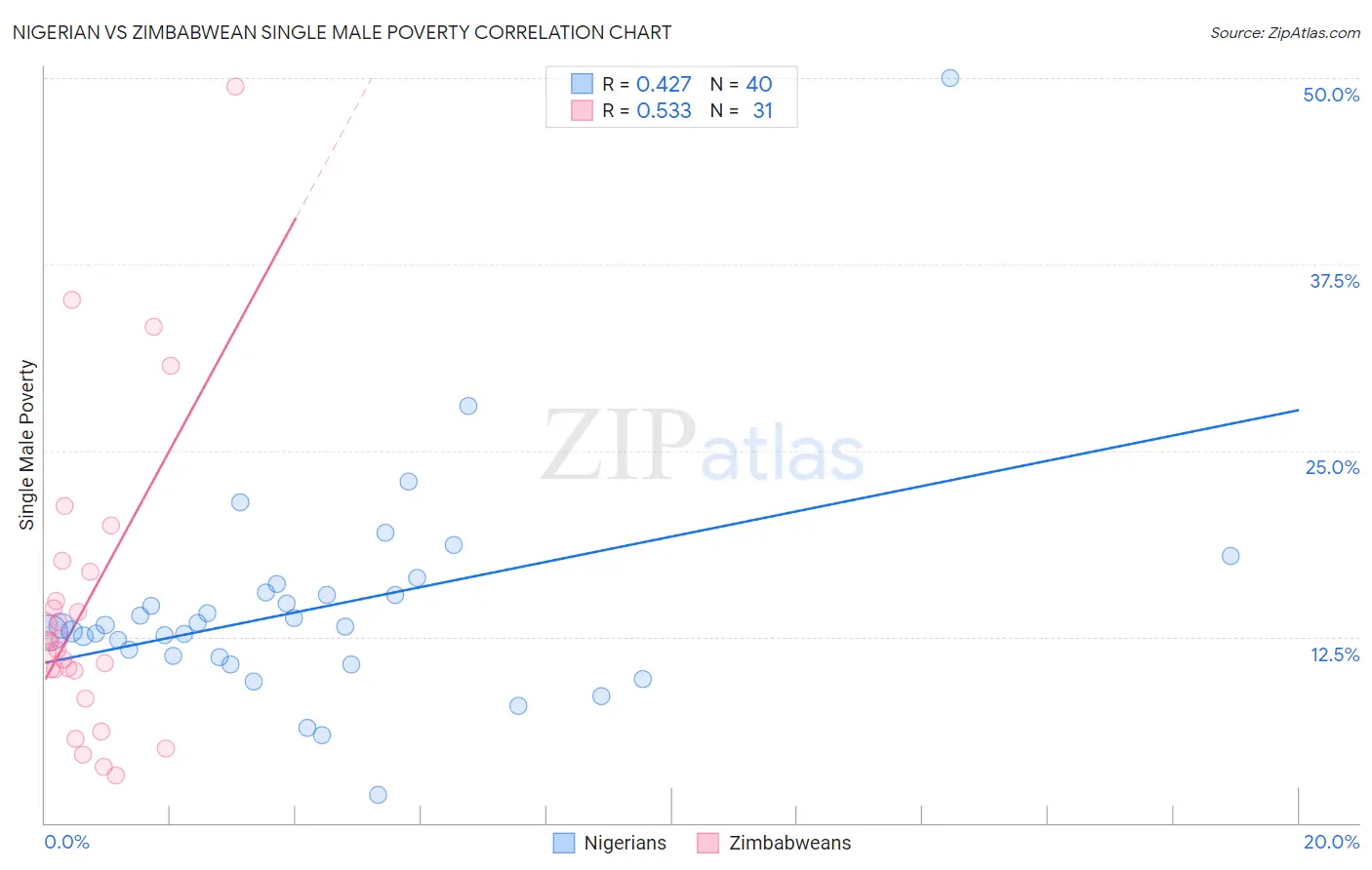 Nigerian vs Zimbabwean Single Male Poverty