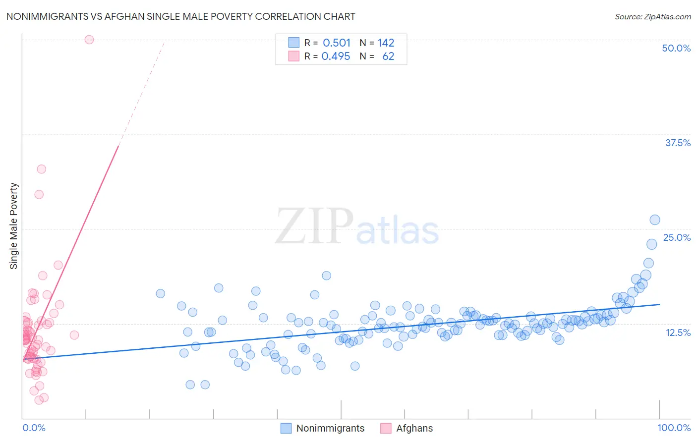 Nonimmigrants vs Afghan Single Male Poverty