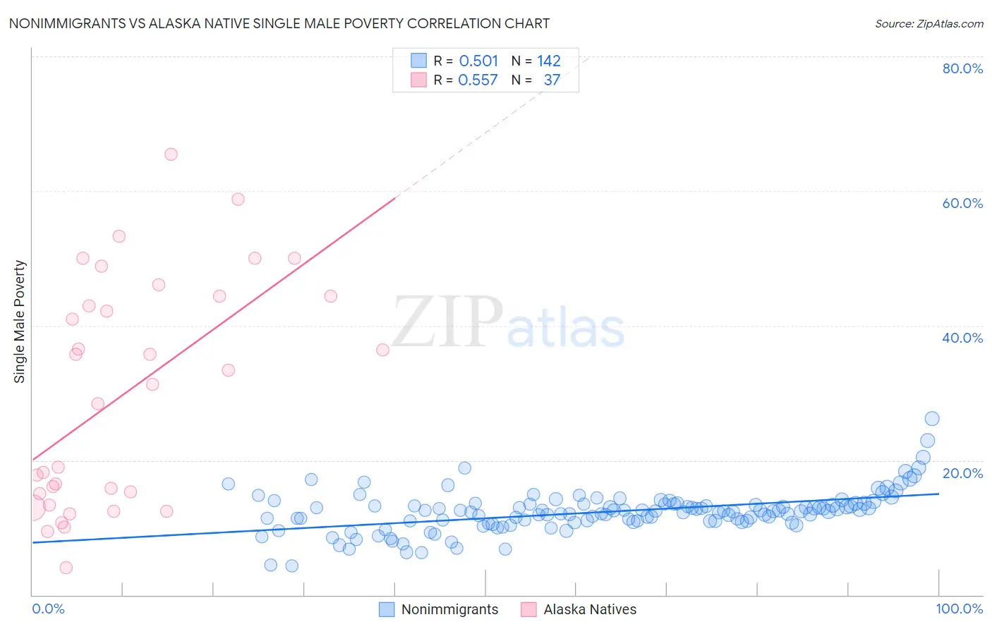 Nonimmigrants vs Alaska Native Single Male Poverty